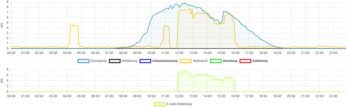 Symphon E-App "AC-Ladestation" - Dachflug Solar